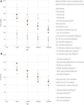 A Competitive Study of the Static and Fatigue Performance of Flax, Glass, and Flax/Glass Hybrid Composites on the Structural Example of a Light Railway Axle Tie